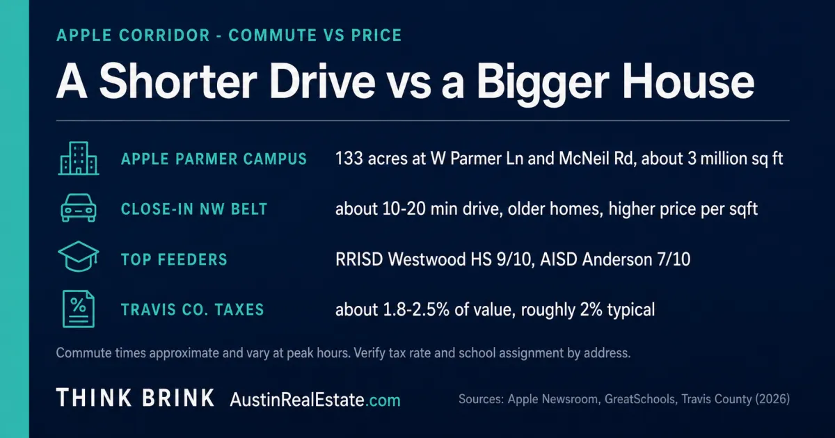Think Brink navy and teal fact card comparing commute versus price tradeoffs for buyers near Apple's Parmer Lane campus in Northwest Austin