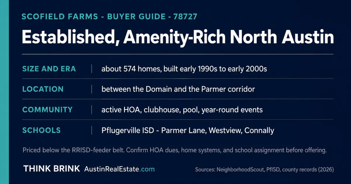 Think Brink navy and teal fact card for the Scofield Farms buyer guide showing 574 homes, 1990s build era, HOA amenities, and Pflugerville ISD schools in North Austin 78727