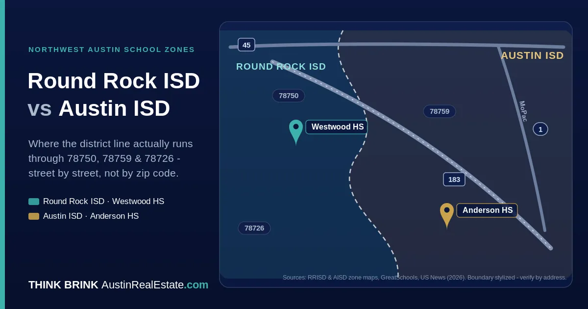 Map-style graphic comparing Round Rock ISD and Austin ISD attendance zones across Northwest Austin zip codes 78750, 78759, and 78726, with Westwood and Anderson High School feeders labeled.