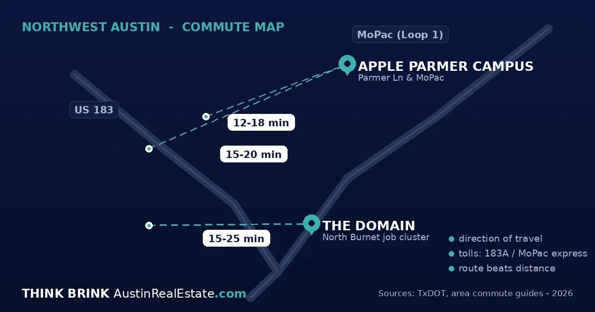 Map-style graphic of Northwest Austin showing commute routes from established neighborhoods to Apple's Parmer campus and the Domain along MoPac and US 183, with drive-time ranges labeled.