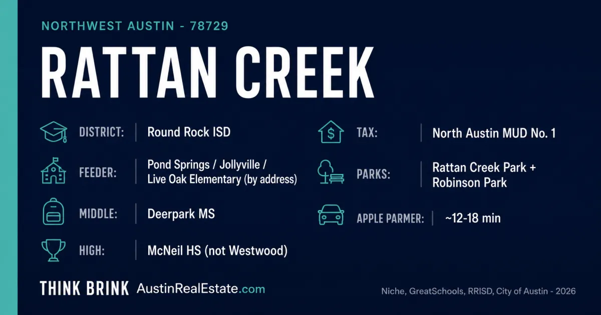 Navy and teal fact card for Rattan Creek in Austin 78729 showing its Round Rock ISD feeder of Deerpark Middle and McNeil High School, its North Austin MUD No. 1 status, and its two neighborhood parks.