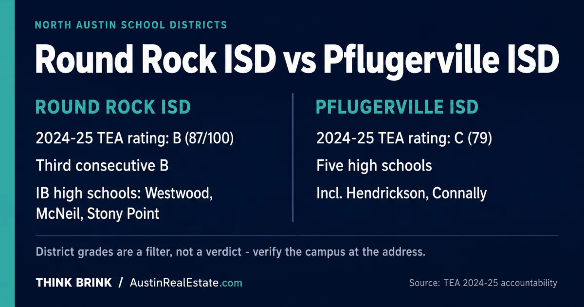 Comparison fact card contrasting Round Rock ISD and Pflugerville ISD for North Austin homebuyers, showing 2024-25 TEA accountability ratings and high school feeders