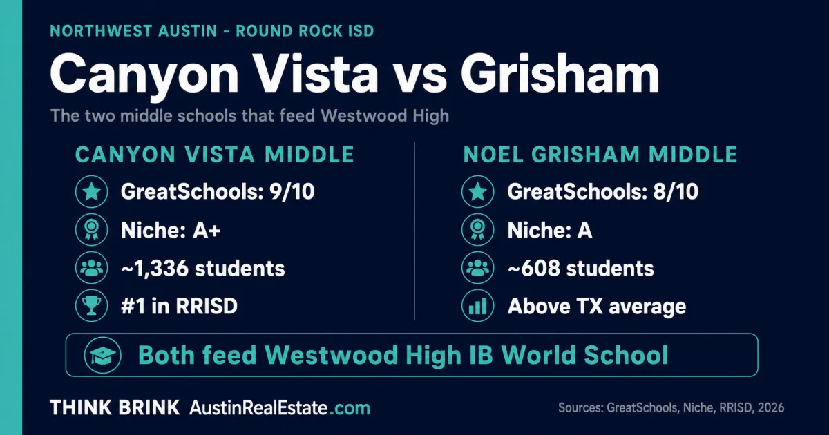 Comparison fact card of Canyon Vista Middle School and Noel Grisham Middle School, the two Round Rock ISD middle schools that feed Westwood High IB World School in Northwest Austin.