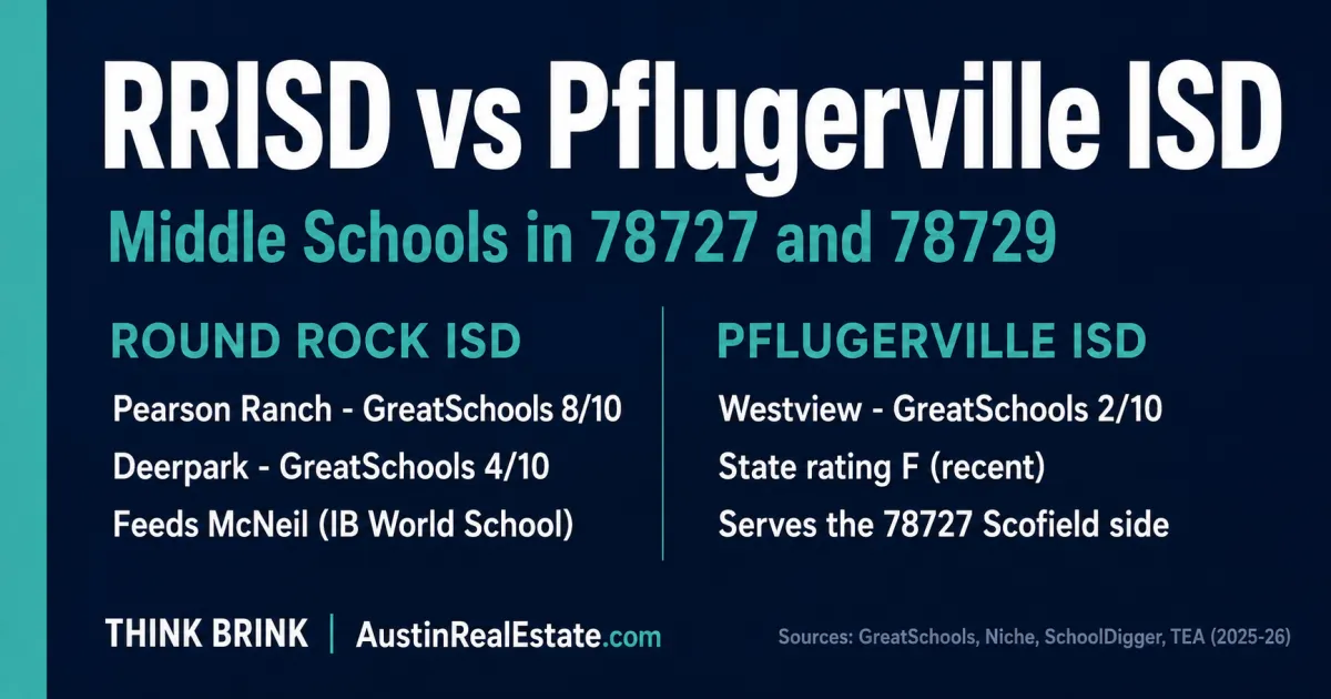 Round Rock ISD versus Pflugerville ISD middle schools comparison for buyers in the 78727 and 78729 zip codes of North Austin, showing how the district line splits the area.