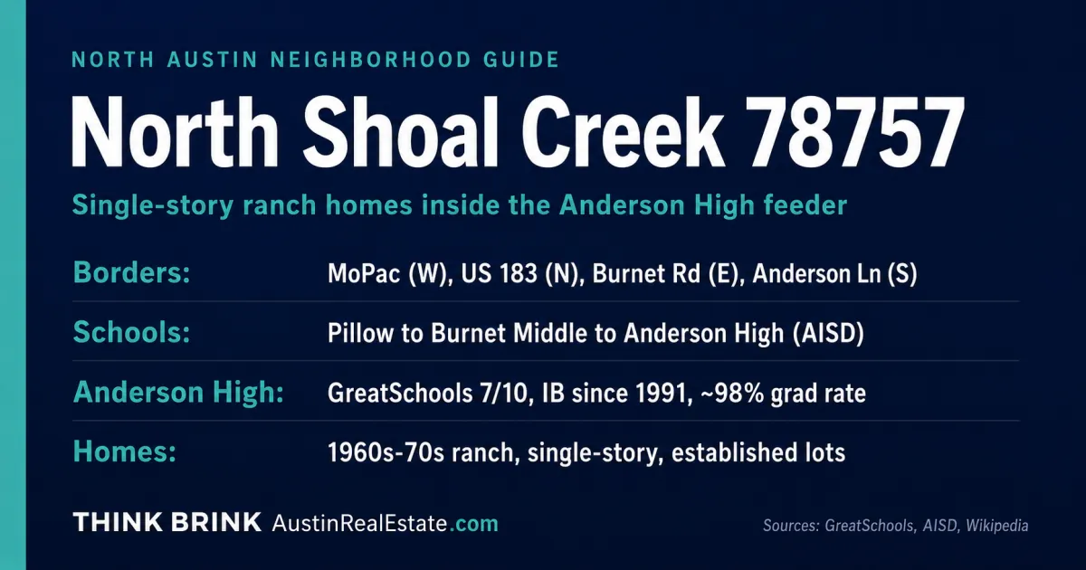Fact card for the North Shoal Creek neighborhood in North Austin 78757, showing its location between MoPac, Research Boulevard, Burnet Road, and Anderson Lane, its Austin ISD Anderson High feeder, and single-story ranch homes.