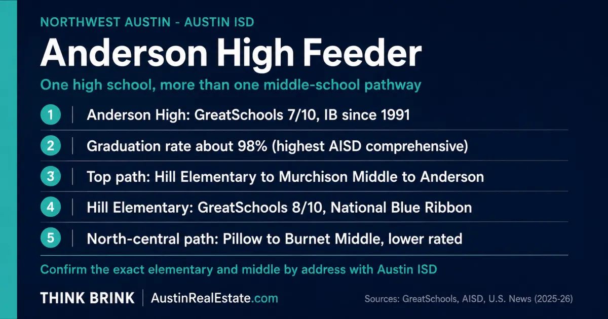 Fact card for the Anderson High School feeder in Northwest Austin, showing the Murchison and Burnet middle school pathways, Hill Elementary, the IB program since 1991, and the 98 percent graduation rate.