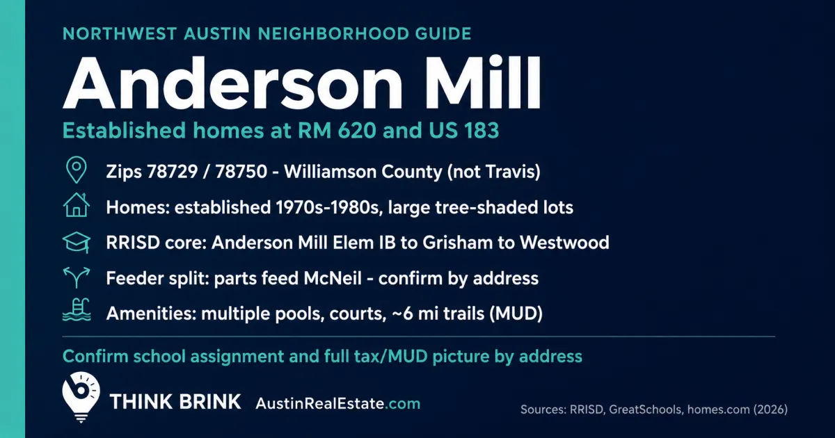 Fact card for the Anderson Mill neighborhood in Northwest Austin, showing its location at RM 620 and US 183, its Williamson County and MUD status, 1970s-80s homes, and its Westwood and McNeil school feeder split in Round Rock ISD.
