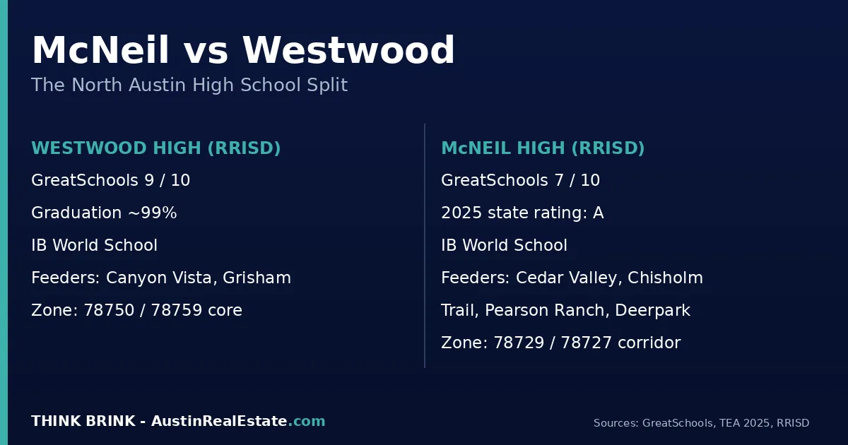 Comparison graphic of McNeil High School and Westwood High School in Round Rock ISD, showing GreatSchools ratings, IB World School designation, feeder middle schools, and the north Austin neighborhoods each serves