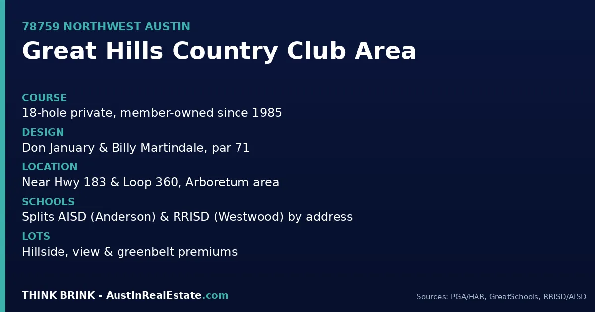 Fact card for the Great Hills Country Club area in 78759 Northwest Austin, showing the private member-owned golf course, hillside view lots, the Austin ISD and Round Rock ISD school split, and what buyers should verify before making an offer