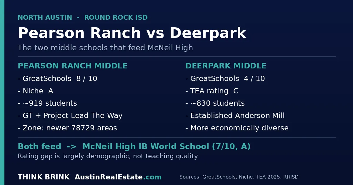 Comparison fact card of Pearson Ranch Middle and Deerpark Middle in Round Rock ISD, showing GreatSchools ratings, enrollment, programs, and the shared McNeil High School IB pathway for North Austin buyers in 78729 and Anderson Mill