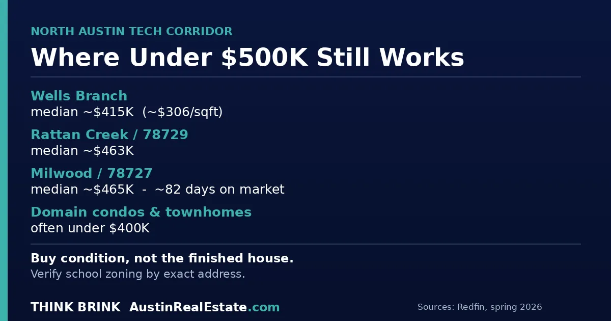 Fact card showing where under-500K value remains in the North Austin tech corridor, with verified spring 2026 median prices for Wells Branch, Rattan Creek 78729, and Milwood, plus the Domain condo and townhome path for budget buyers