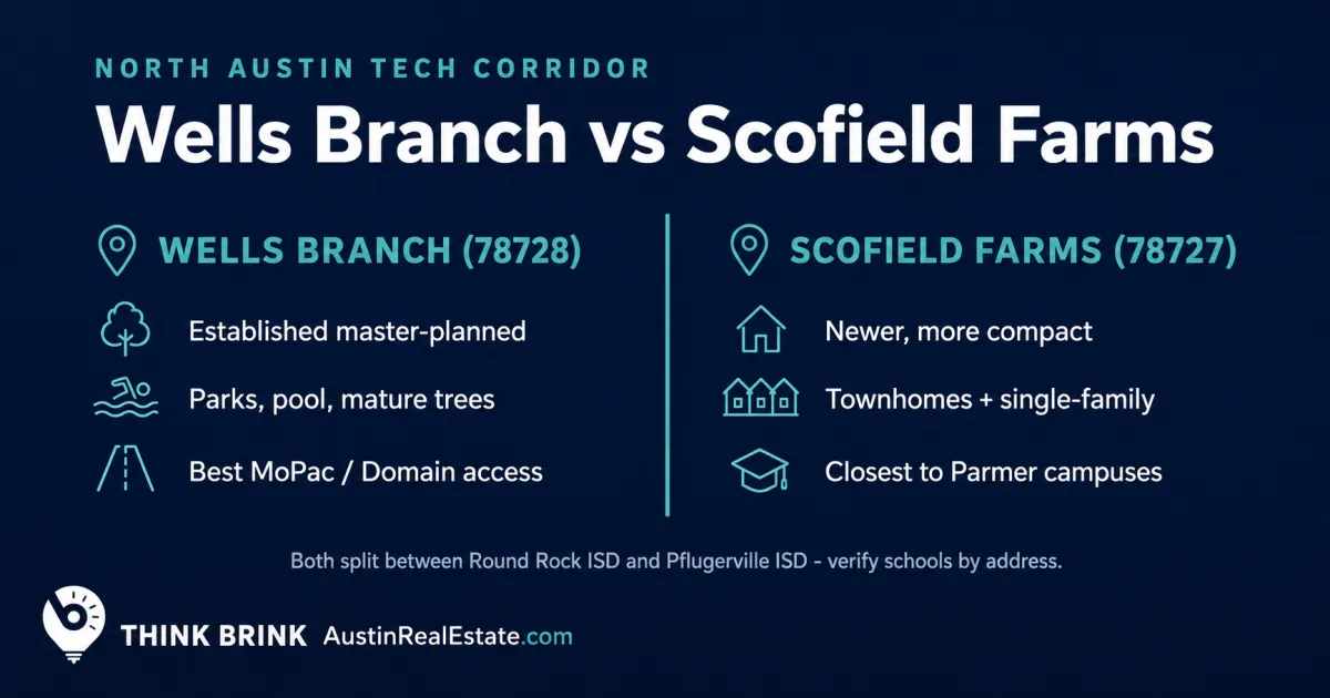 Think Brink comparison card contrasting Wells Branch and Scofield Farms in North Austin: two established tech-corridor neighborhoods, their location, character, and school-district split, on a navy background with teal accents.