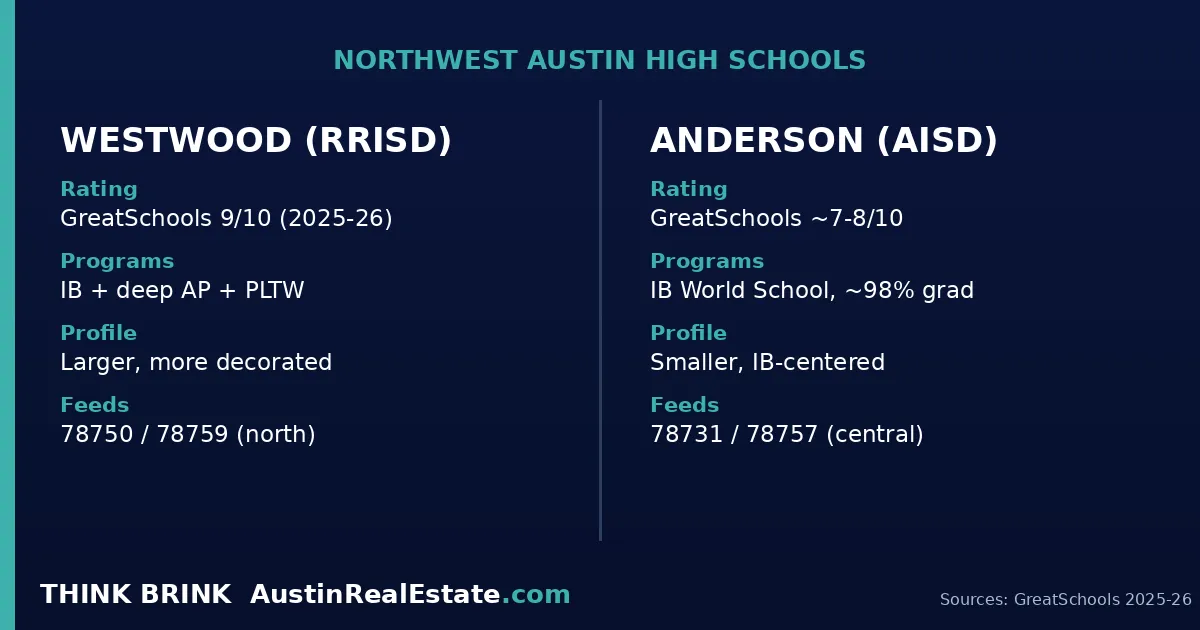 Think Brink comparison fact card contrasting Westwood High in Round Rock ISD and Anderson High in Austin ISD on IB programs, ratings, size, and feeder geography, navy and teal background
