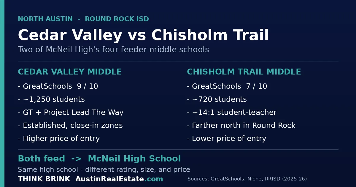 Think Brink fact card comparing Chisholm Trail and Cedar Valley middle schools in Round Rock ISD, showing GreatSchools ratings, enrollment, and the shared McNeil High School feeder track.