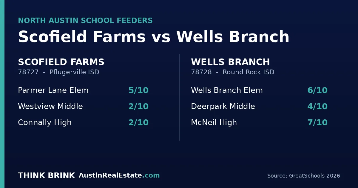 Comparison graphic showing Scofield Farms (78727, Pflugerville ISD) and Wells Branch (78728, Round Rock ISD) school feeder patterns and GreatSchools ratings for North Austin buyers