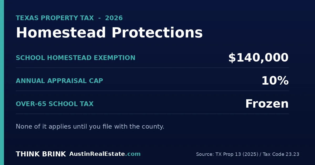 What Relocating Buyers Should Know About Texas Homestead Exemptions and Property Tax Caps