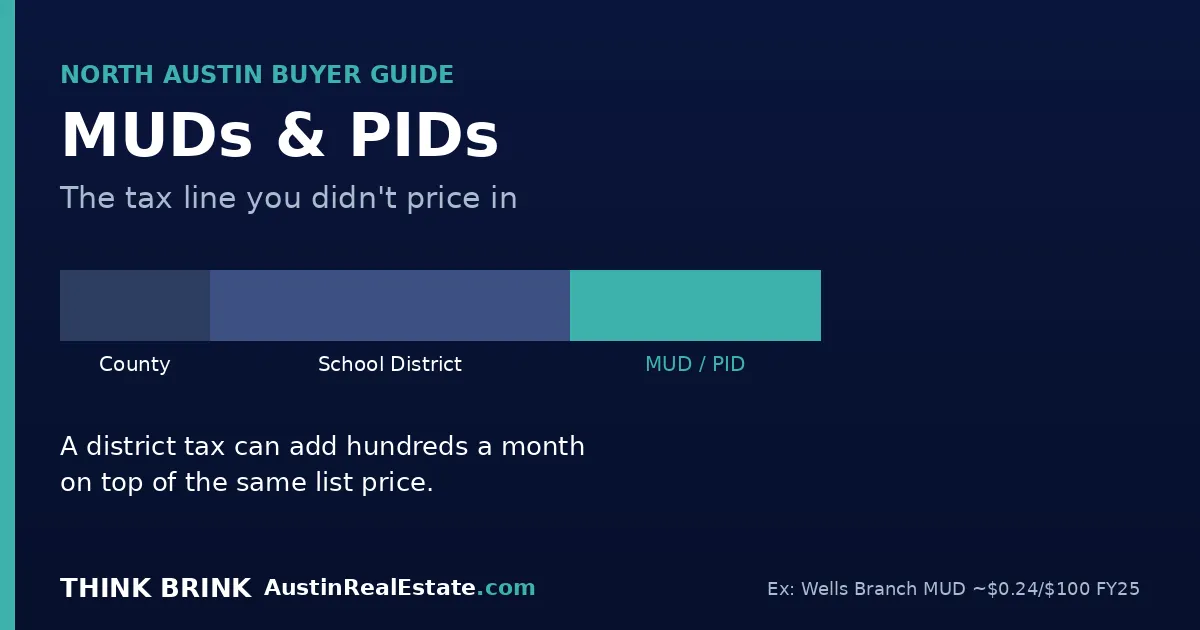 Explainer graphic showing how a Municipal Utility District (MUD) and Public Improvement District (PID) add to a North Austin property tax bill on top of county and school taxes