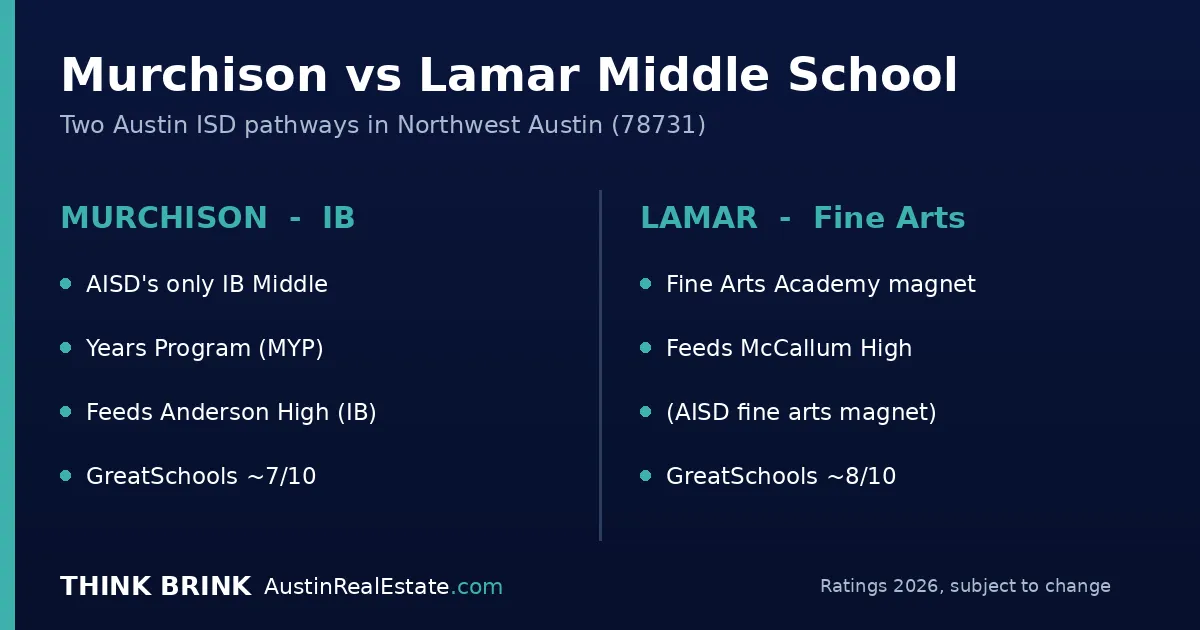 Comparison graphic of Murchison Middle School (IB) and Lamar Middle School Fine Arts Academy, the two Austin ISD middle school pathways serving Northwest Austin buyers in 78731.