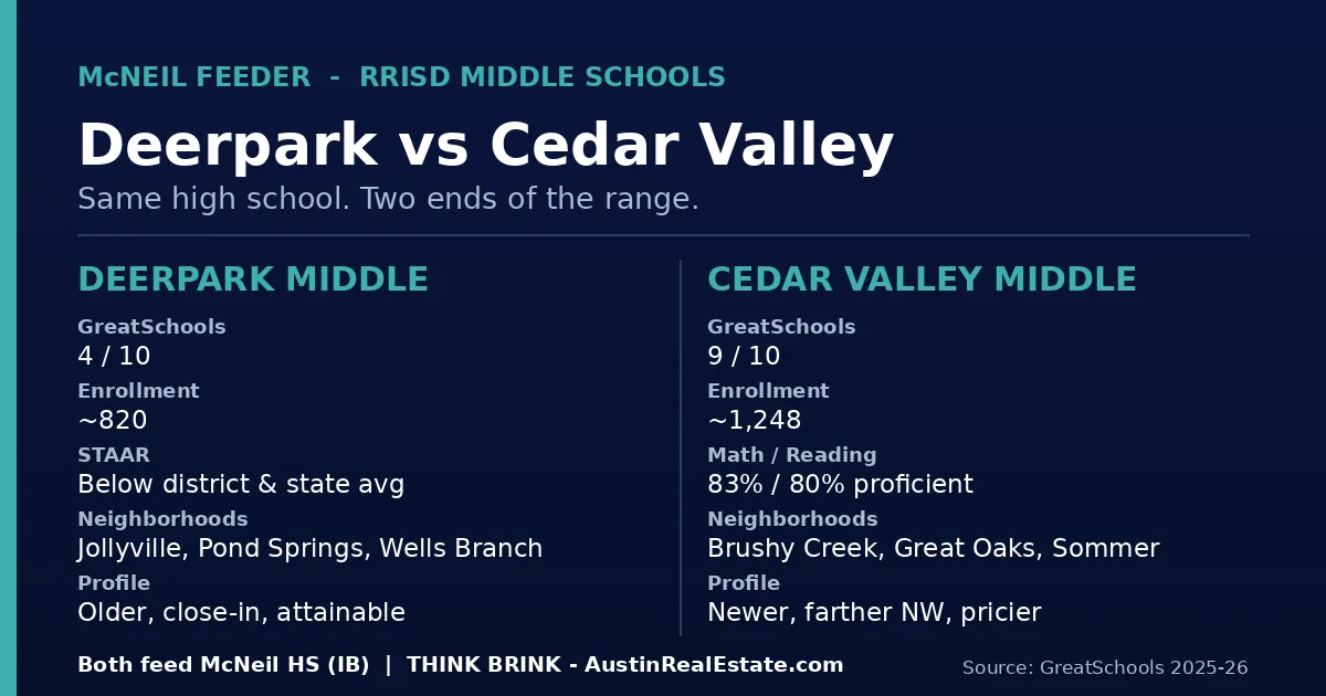 Split-image concept comparing the Deerpark Middle School and Cedar Valley Middle School attendance areas in Round Rock ISD North Austin, both feeding McNeil High School