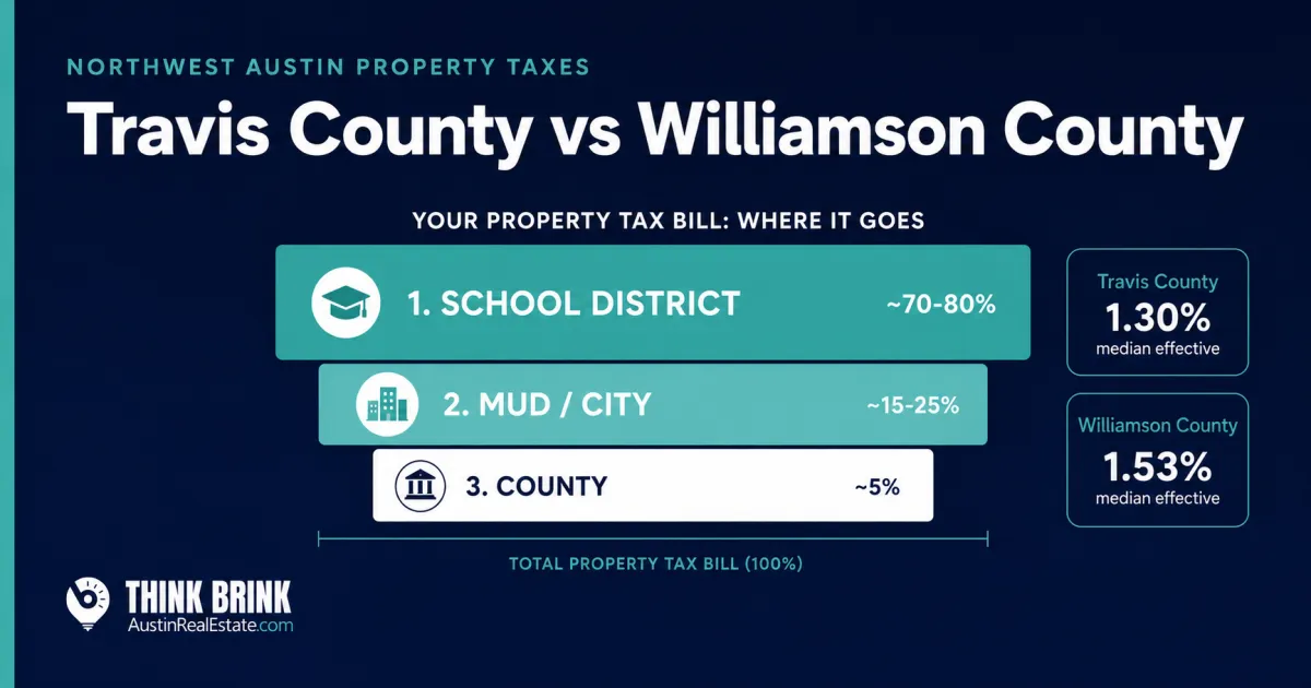 What Relocating Buyers Should Know About Travis County vs Williamson County Property Taxes in Northwest Austin