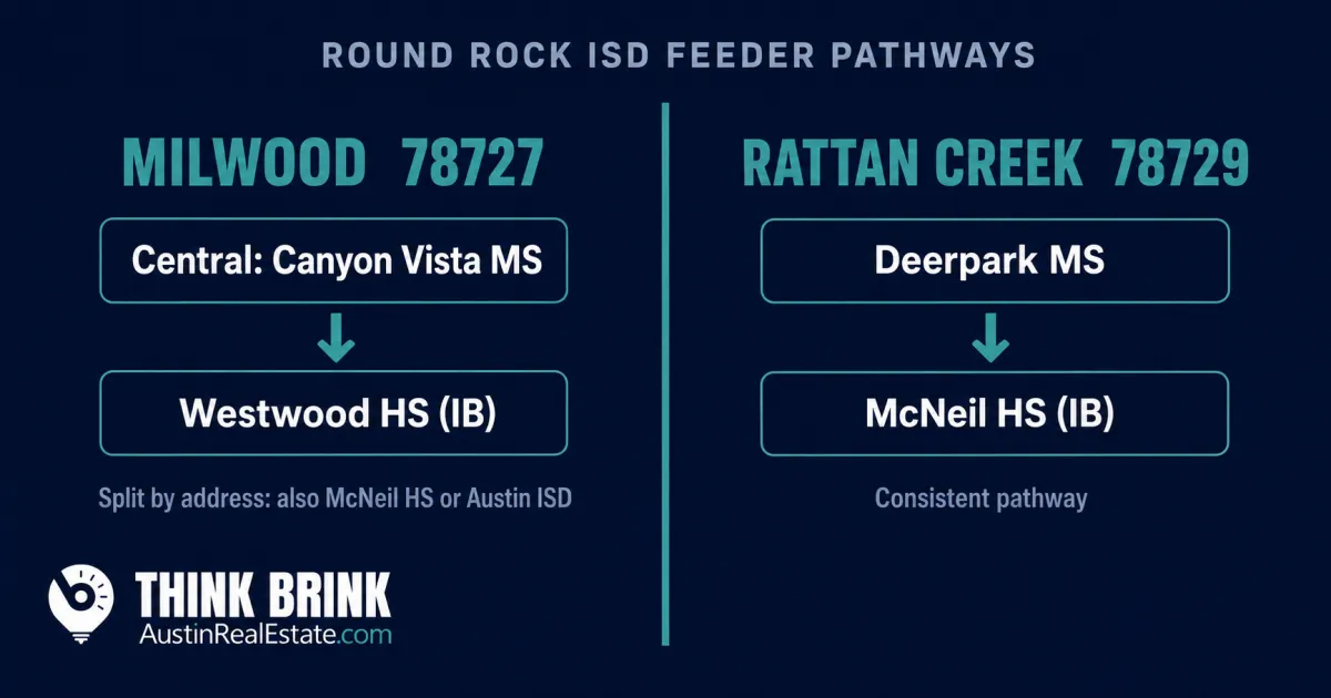 What Buyers Should Know About Milwood vs Rattan Creek Schools Before Making an Offer