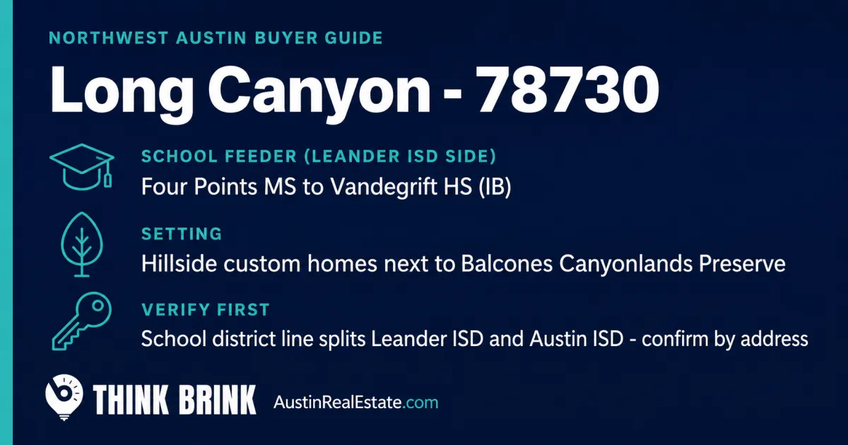 Think Brink fact card summarizing the Long Canyon 78730 buyer guide: Leander ISD Four Points to Vandegrift feeder, Balcones Canyonlands Preserve adjacency, and hillside lot considerations in West Austin.
