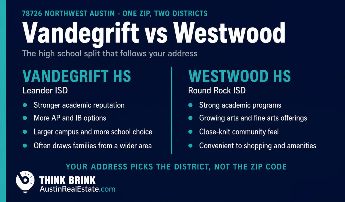 Vandegrift vs Westwood: What the Leander ISD vs Round Rock ISD Choice Means for 78726 Buyers