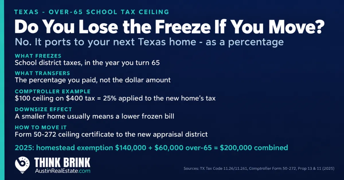 Navy and teal Think Brink fact card explaining how the Texas over-65 school tax ceiling transfers to a new home as a percentage, not a dollar amount, when a Northwest Austin homeowner downsizes.