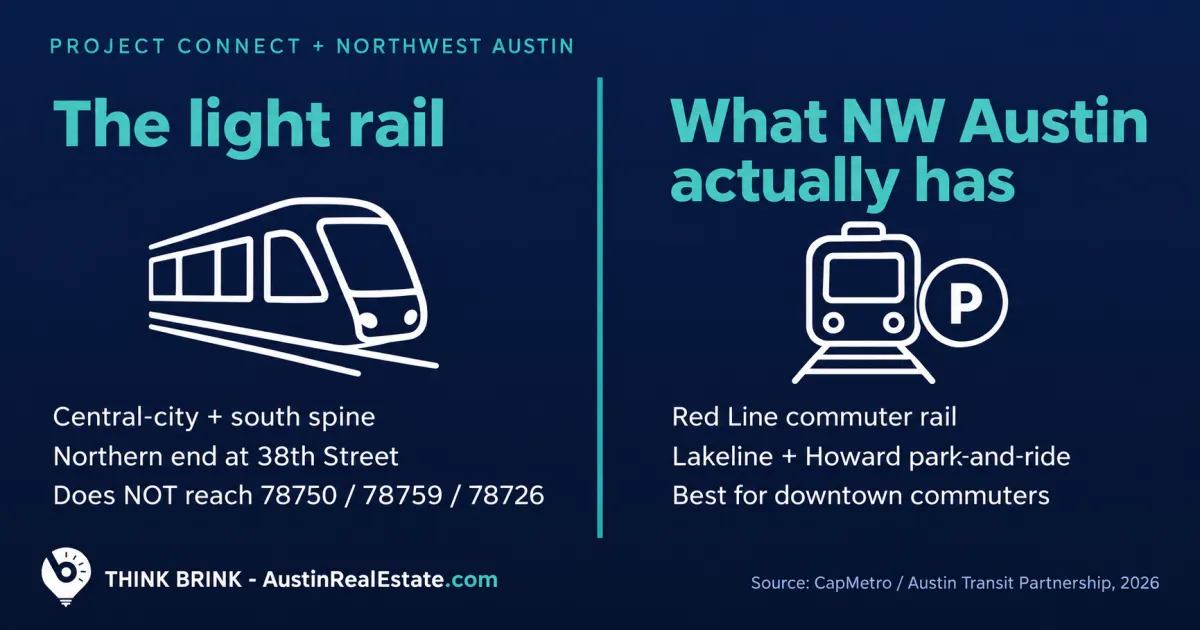 Navy and teal Think Brink fact card on what Project Connect and CapMetro mean for Northwest Austin: the light rail does not reach 78750, 78759, or 78726, while the Red Line commuter rail serves Lakeline and Howard stations.