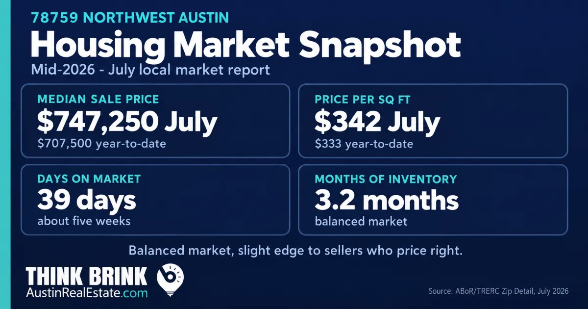 Navy fact card showing the 78759 Northwest Austin housing market as of July 2026: median sale price $747,250 ($707,500 year-to-date), $342 per square foot, 39 days on market, and 3.2 months of inventory, a balanced market