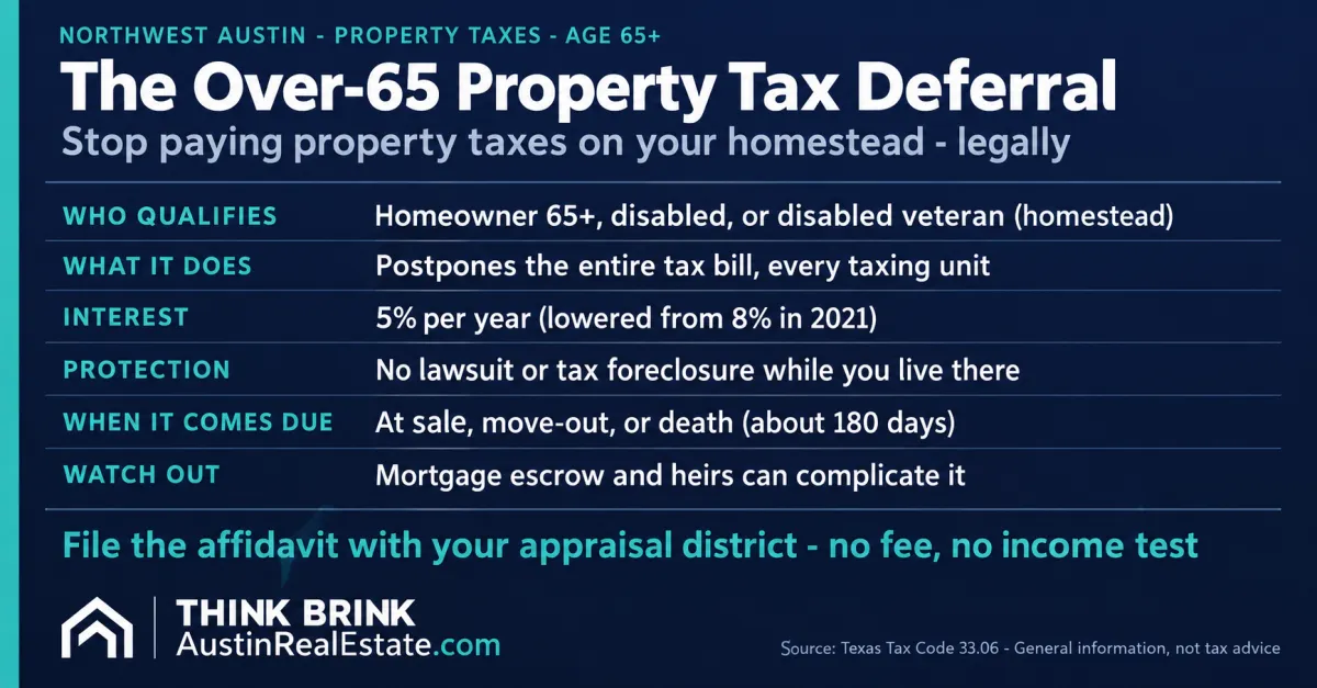 Navy and teal Think Brink fact card explaining how the Texas over-65 property tax deferral works: senior homeowners can postpone their entire property tax bill at 5 percent interest until they sell, move, or pass away.