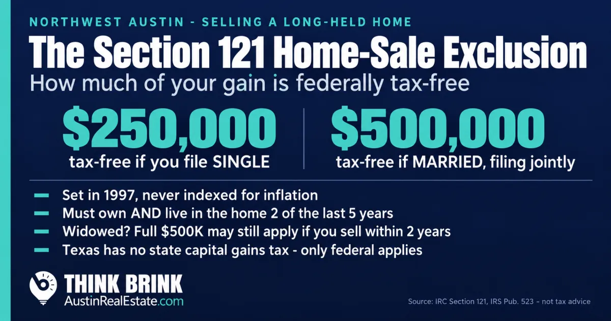 Navy and teal Think Brink fact card explaining the Section 121 home-sale capital gains exclusion: up to $250,000 tax-free for single filers and $500,000 for married couples filing jointly, and why long-held Northwest Austin homes can exceed the cap.