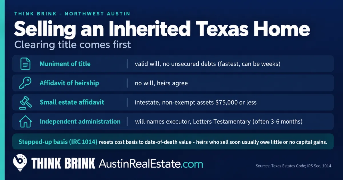 Navy and teal Think Brink fact card on selling an inherited Texas home: the paths that clear title (muniment of title, affidavit of heirship, small estate affidavit, and independent administration) plus the stepped-up basis tax rule.