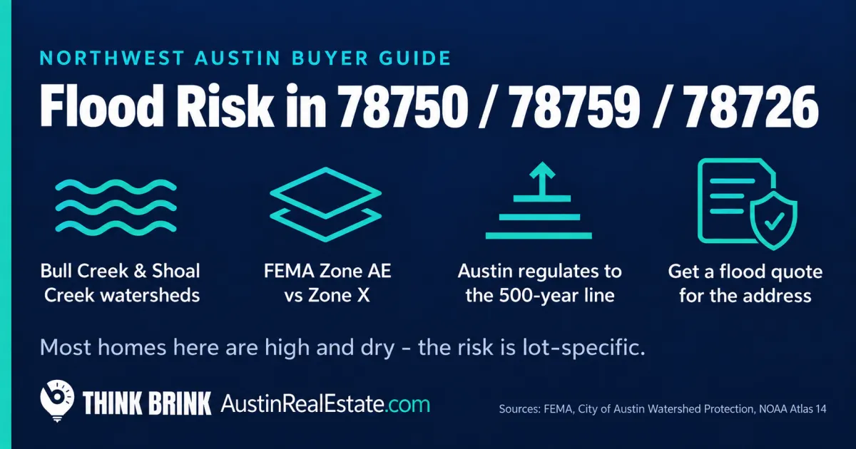 Navy and teal Think Brink fact card on flood and floodplain risk in Northwest Austin (78750, 78759, 78726): FEMA Zone AE versus Zone X, Austin's 500-year floodplain rule, the Bull Creek and Shoal Creek watersheds, and getting a flood insurance quote for the specific address.