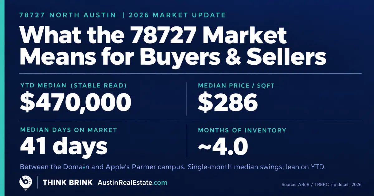 What the 78727 North Austin Housing Market Means for Buyers and Sellers (2026 Update)
