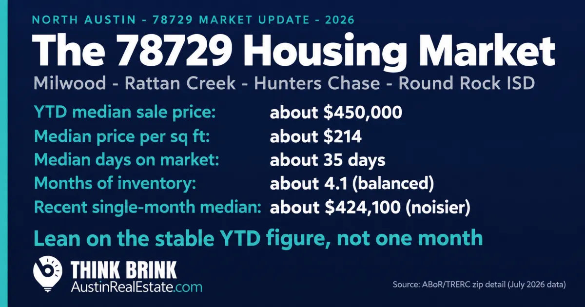 What the 78729 North Austin Housing Market Means for Buyers and Sellers (2026 Update)