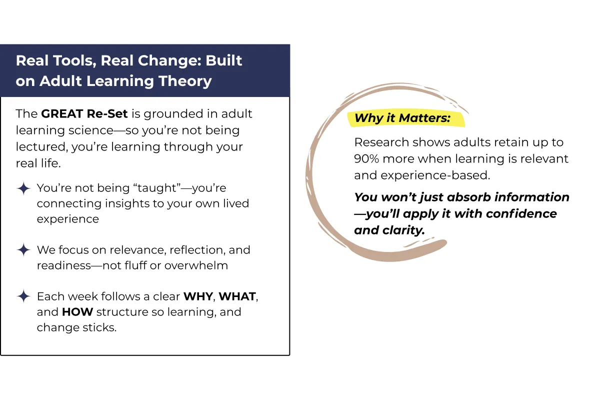Infographic explaining how The GREAT Re-Set coaching program is grounded in adult learning theory, emphasizing relevance, reflection, and experience-based change.