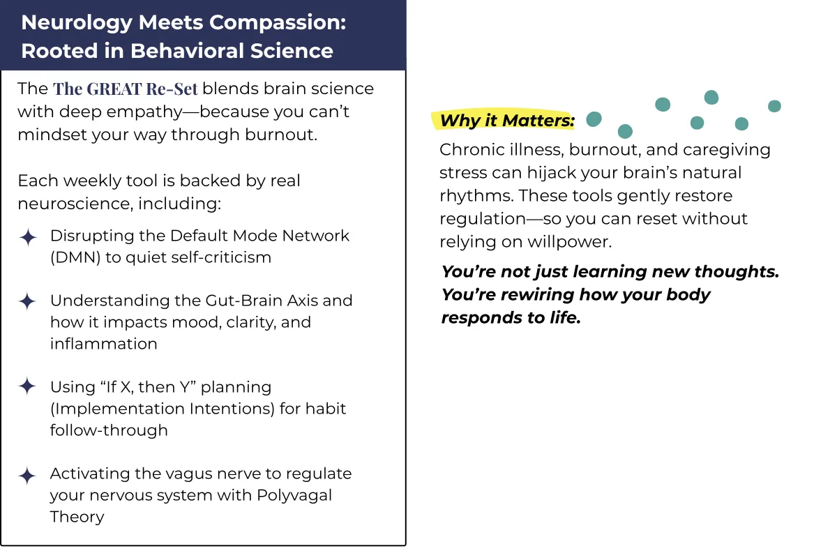 Infographic highlighting how The GREAT Re-Set integrates behavioral science with compassion, using tools like the Default Mode Network, gut-brain axis, vagus nerve, and implementation intentions to support women with chronic illness and burnout.
