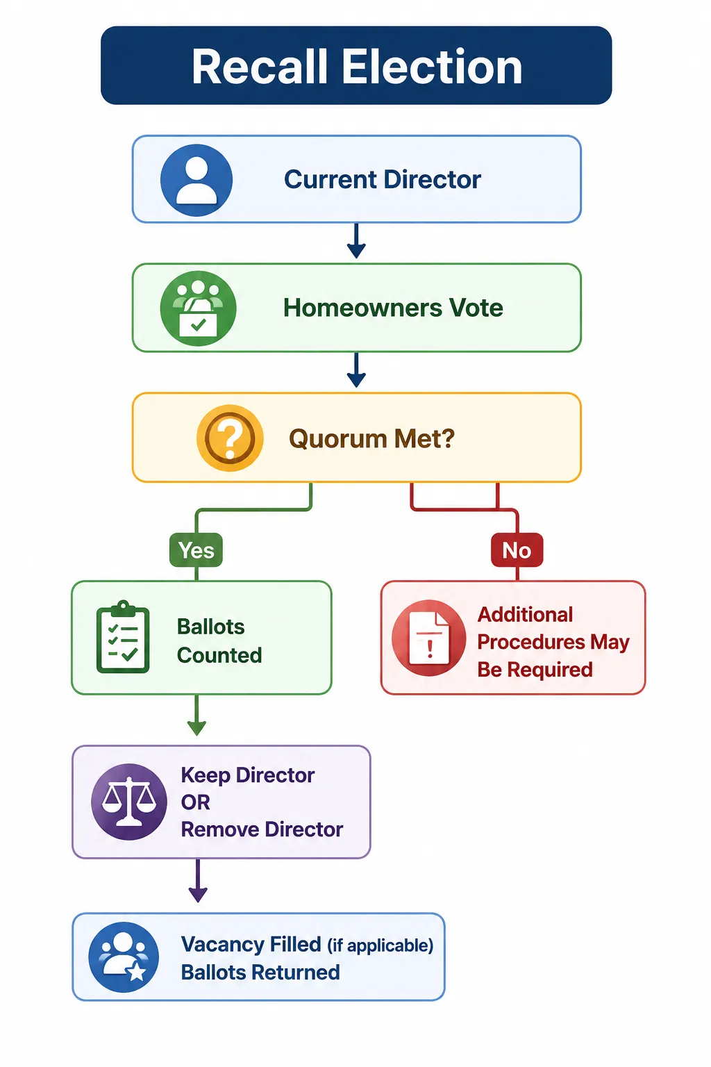 HOA Recall Election Process Flow Chart