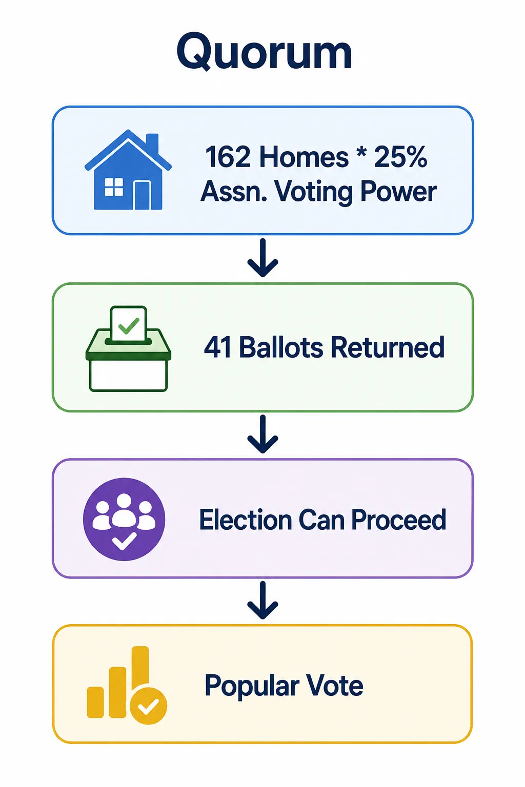 HOA Quorum Chart and Calculation