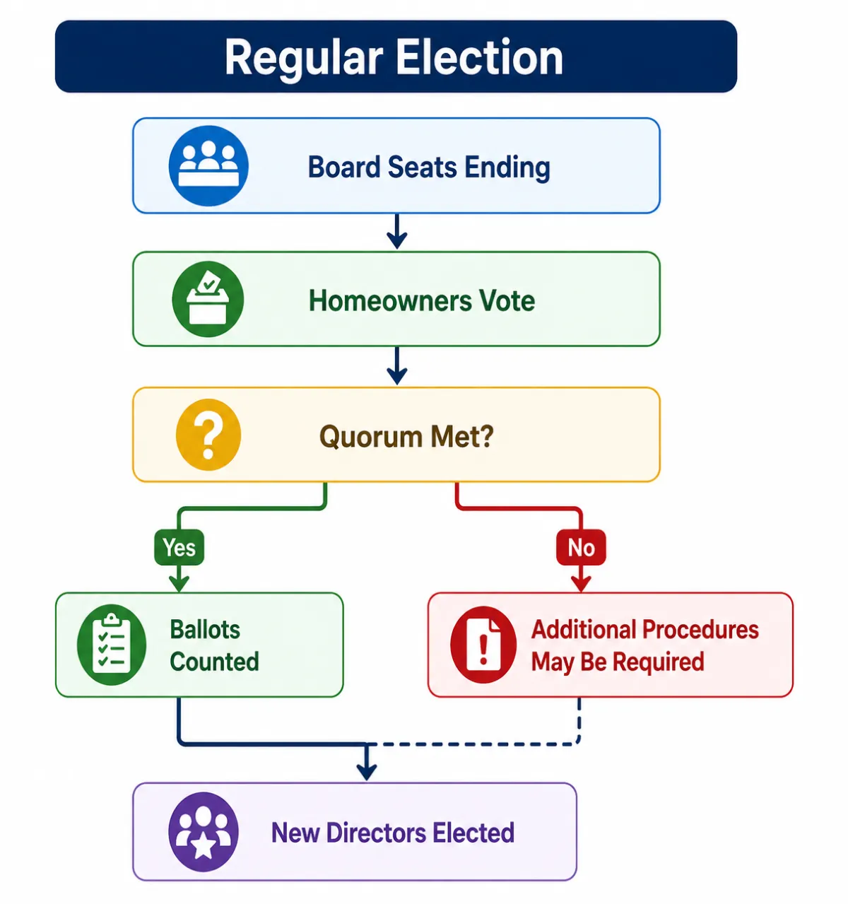 HOA Election Process Flow Chart