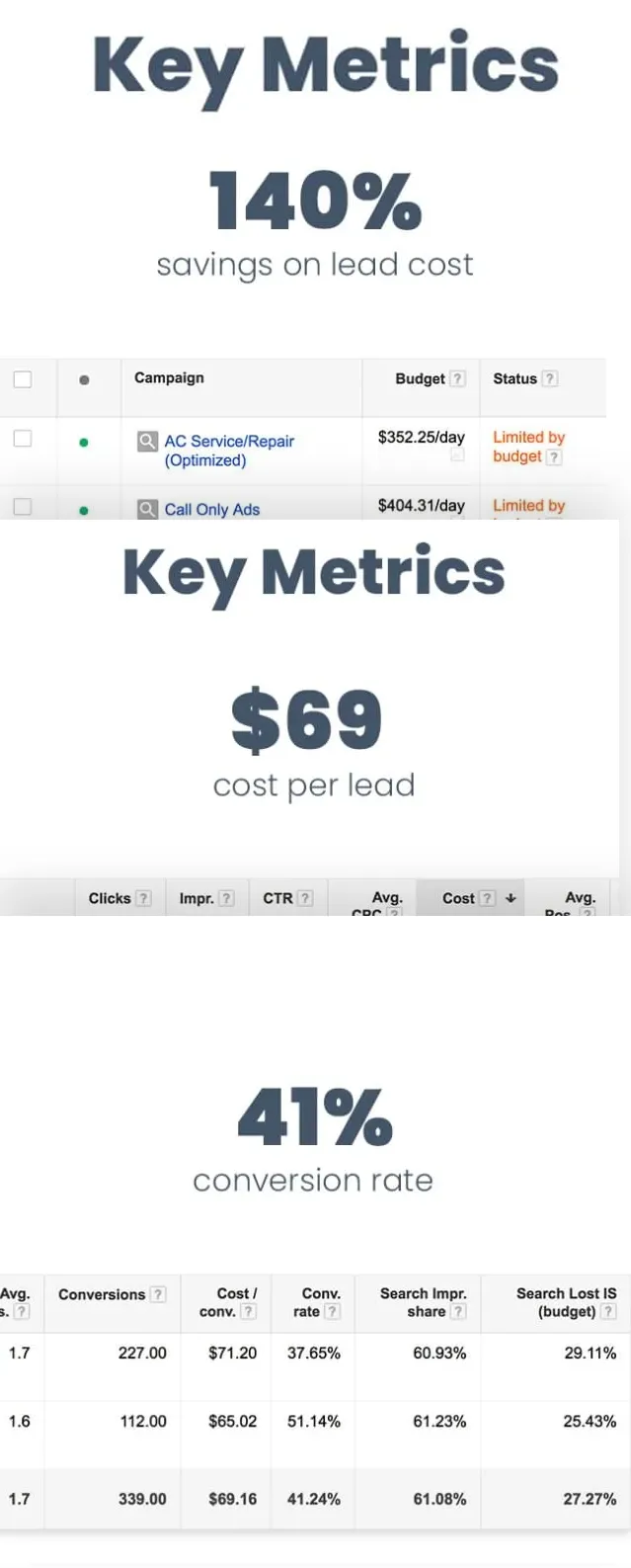 Screenshot of great clients results from Google campaigns