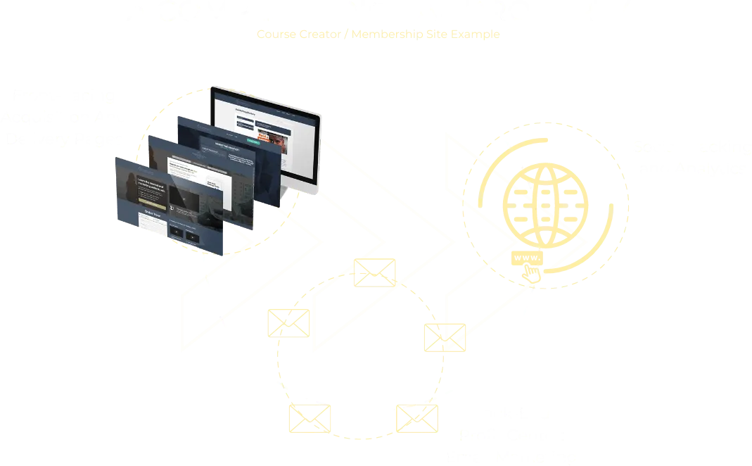 A diagram of the connection between the elements of a successful Digital Property Development