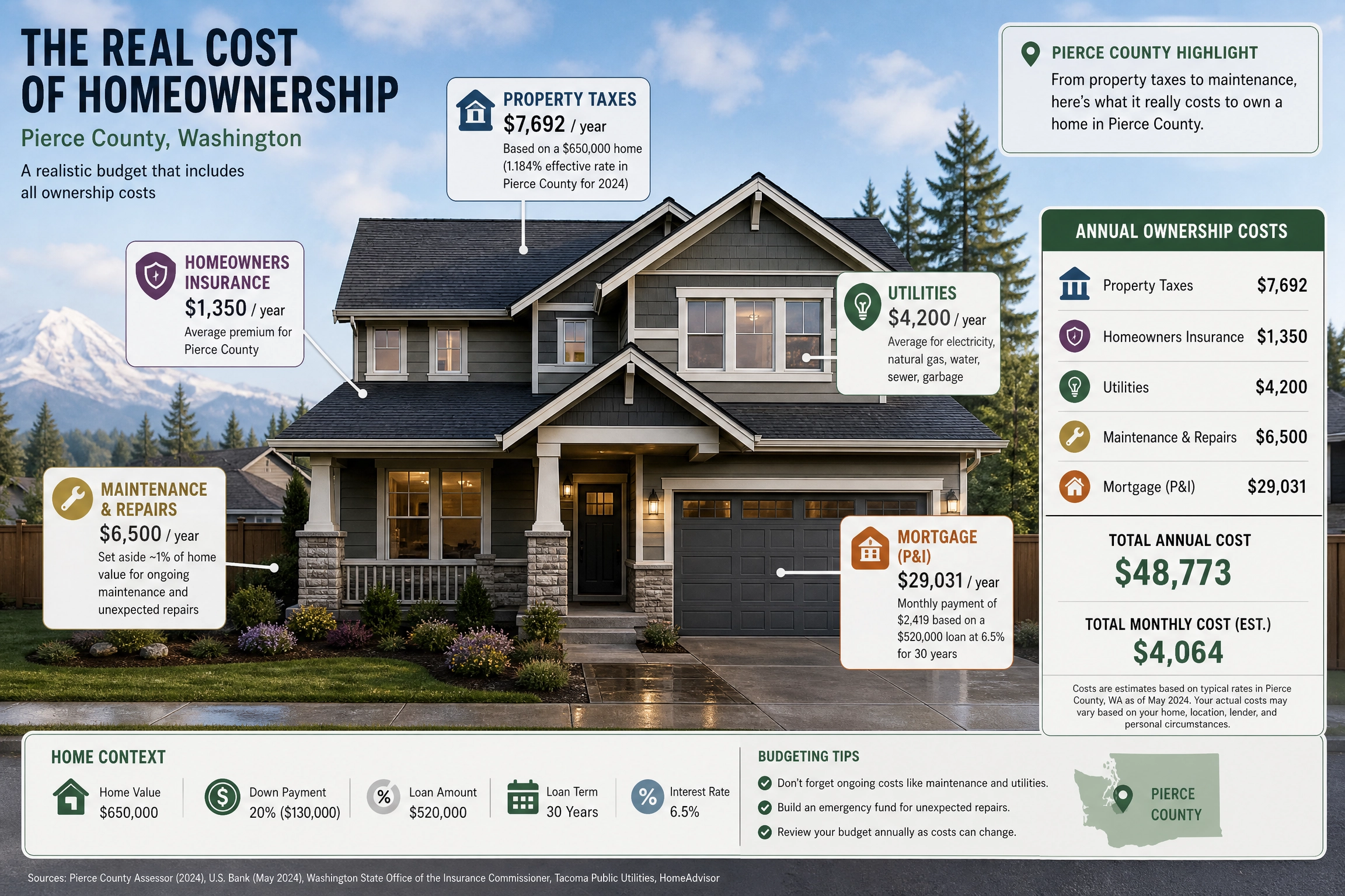 Beyond the Mortgage: Setting a Realistic Homeownership Budget in Pierce and Surrounding Counties