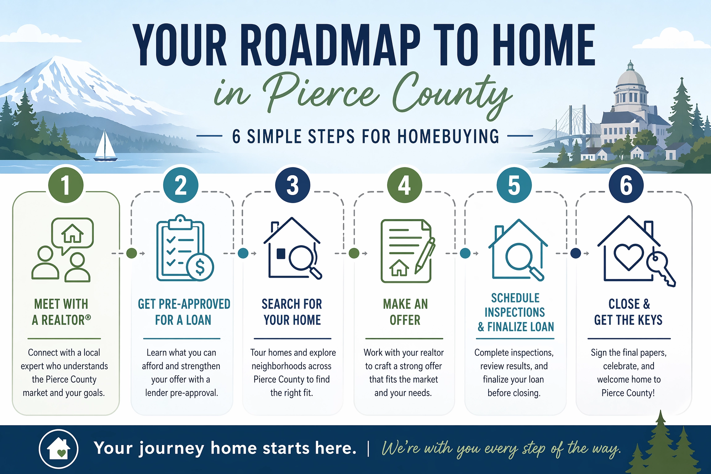 Your Homebuying Journey, Simplified: 6 Clear Steps for Pierce County Buyers