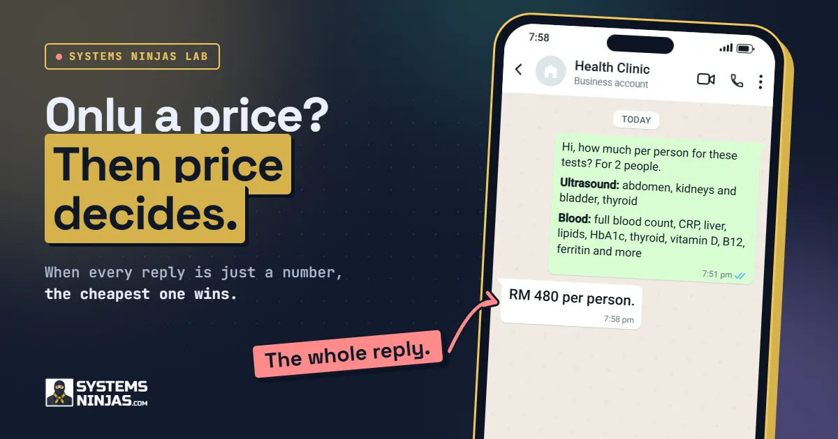 A WhatsApp chat on a phone: a customer asks for prices on a list of health tests and the whole reply is 'RM 480 per person'. Headline: Only a price? Then price decides.