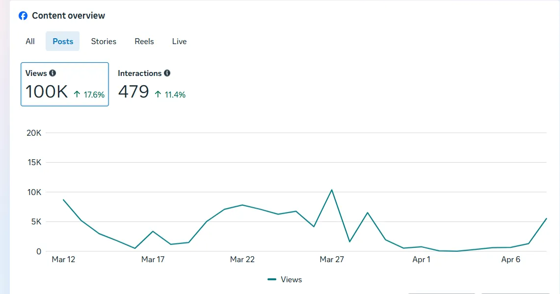 “Insights report dashboard displaying website  for content views