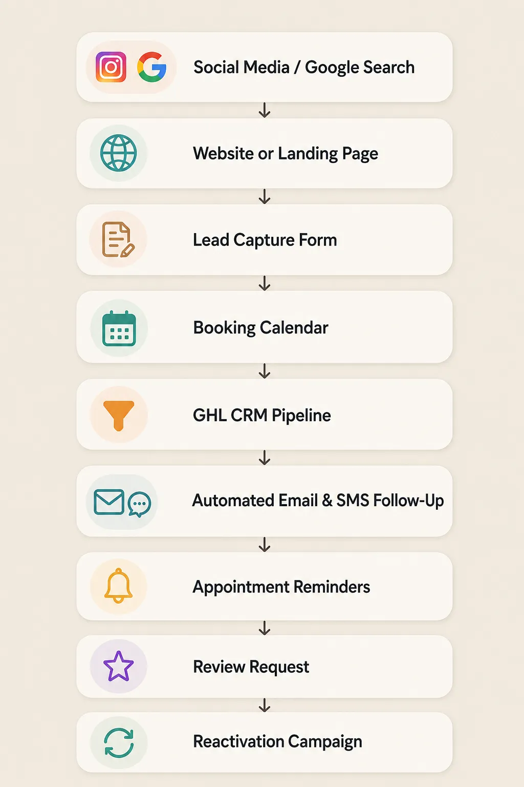 “Visual flowchart showing how leads move from Instagram, Google Search, and a website or landing page through a lead capture form, booking calendar, GHL CRM pipeline, automated email and SMS follow-up, appointment reminders, review requests, and reactivation campaigns.”