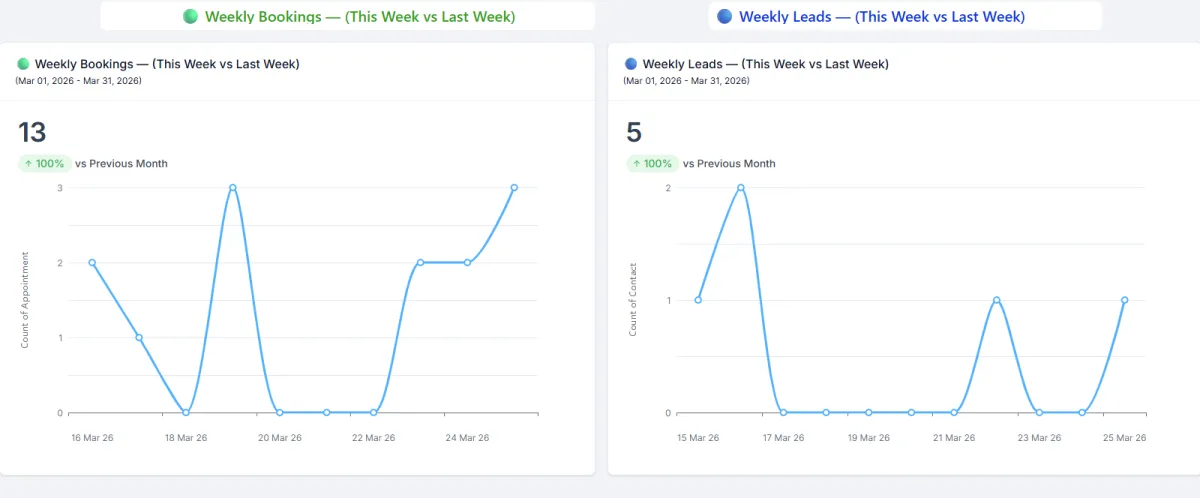 Placeholder screenshot of Auto-Admin Monthly Performance Dashboard