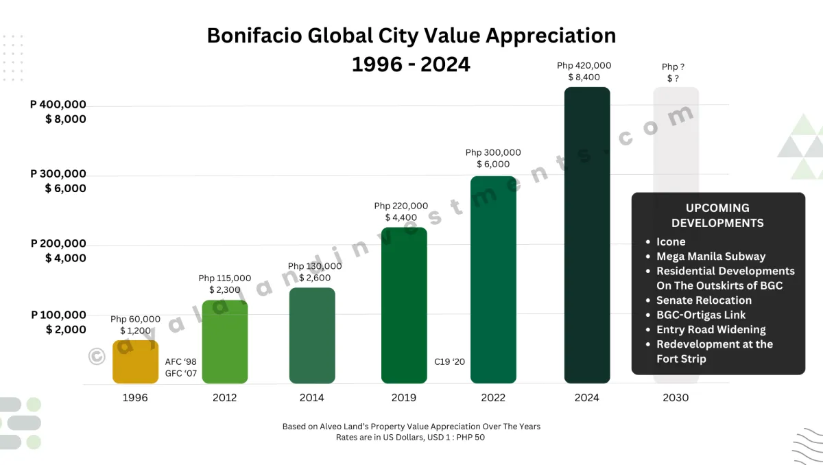 BGC Property Value Appreciation Through the Years and What to Expect